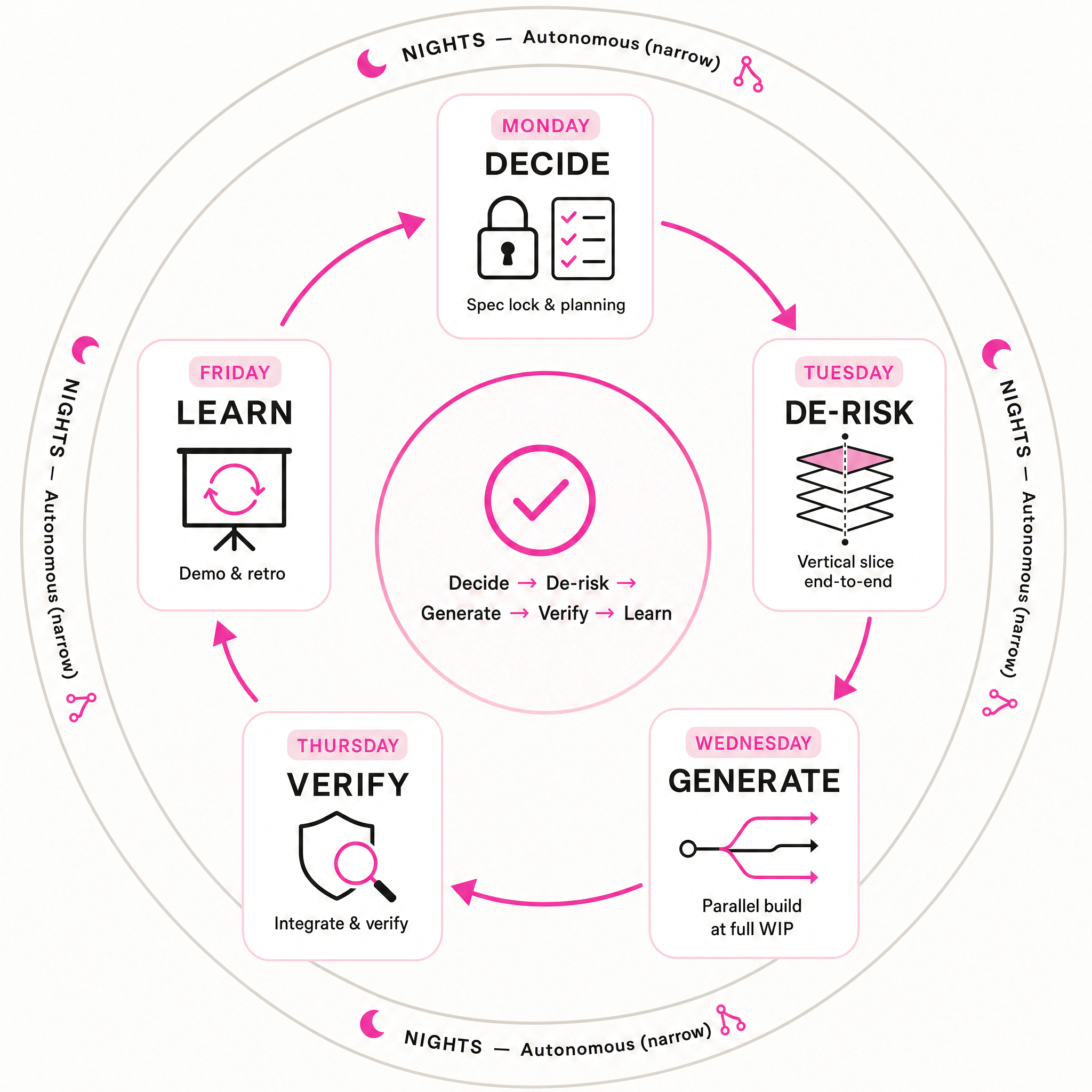 Agentic + human sprint — build pipeline schema