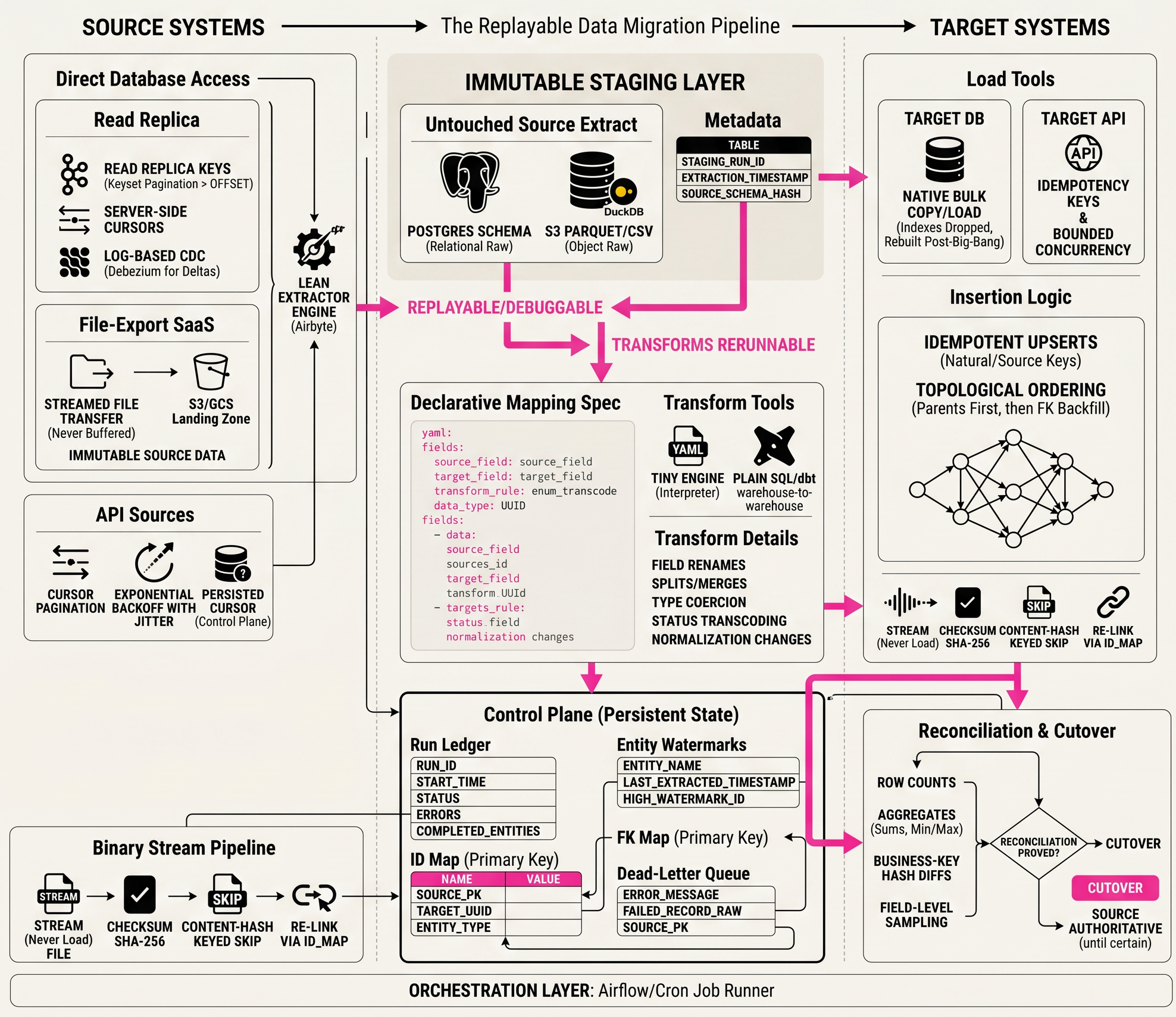 The replayable data migration pipeline — schema