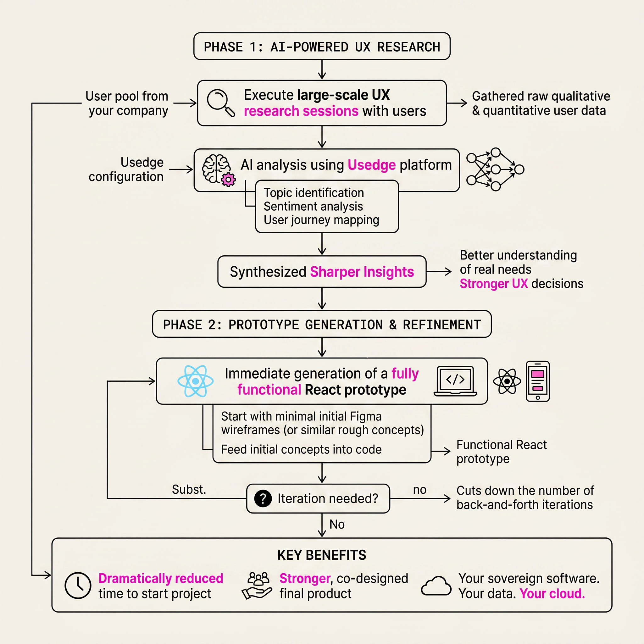 UX research and prototyping workflow — schema